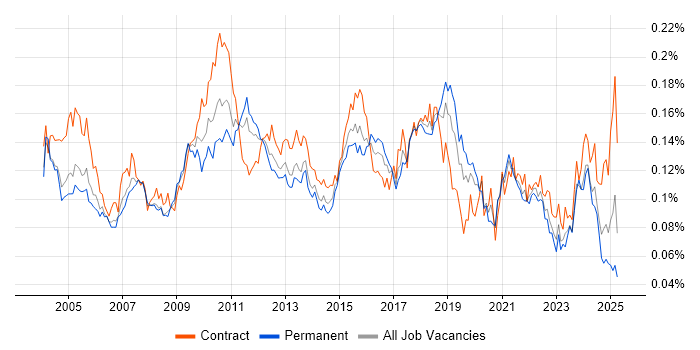 Job vacancy trend for Batch Processing in the UK