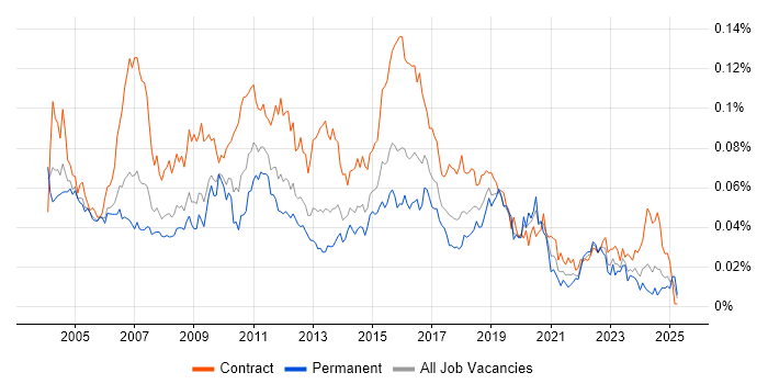 Job vacancy trend for Batch Scheduling in the UK Job vacancy trend for Batch Scheduling in the UK