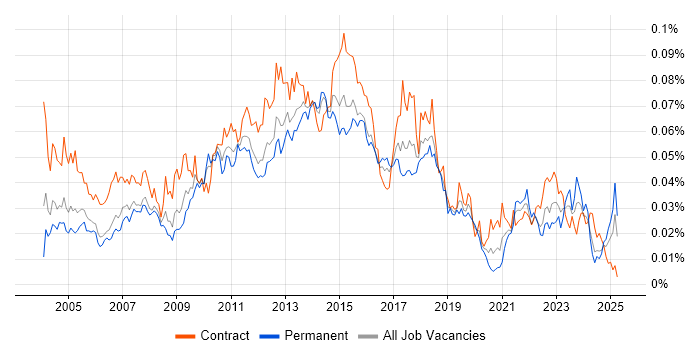 Job vacancy trend for Batch Scripting in the UK