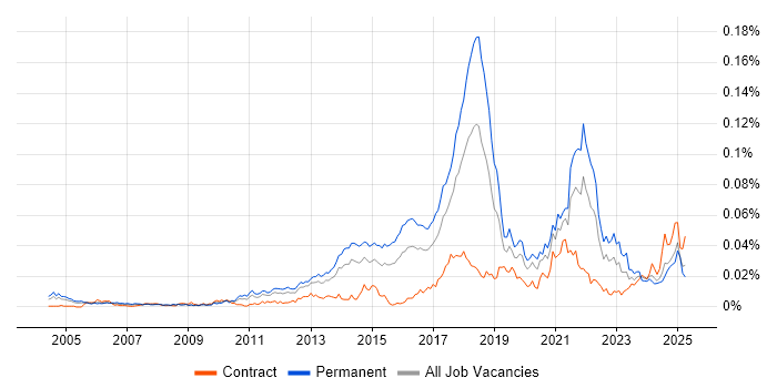 Job vacancy trend for Bayesian Methods in the UK