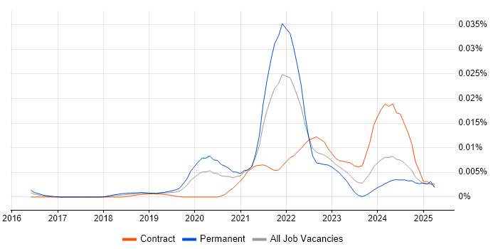 Job vacancy trend for Bazel in the UK