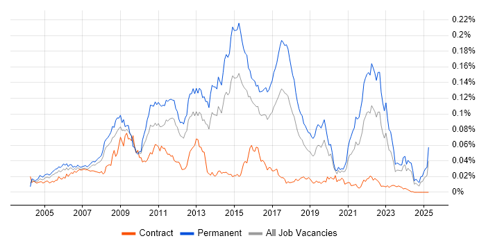 Job vacancy trend for BBC in the UK Job vacancy trend for BBC in the UK