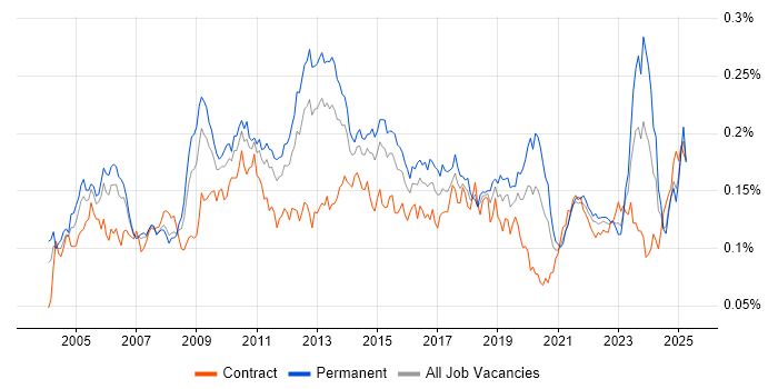 Job vacancy trend for BCP in the UK Job vacancy trend for BCP in the UK