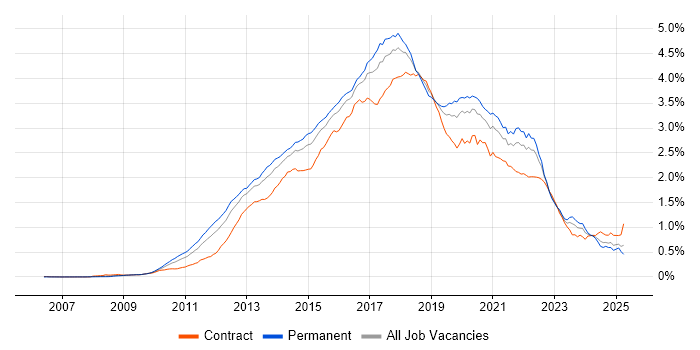 Job vacancy trend for BDD in the UK Job vacancy trend for BDD in the UK