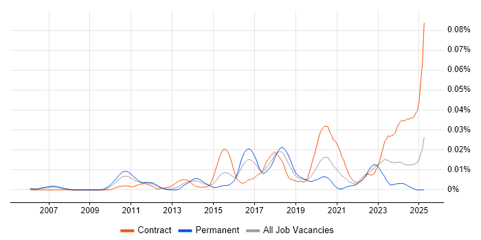 Job vacancy trend for BeanShell in the UK Job vacancy trend for BeanShell in the UK