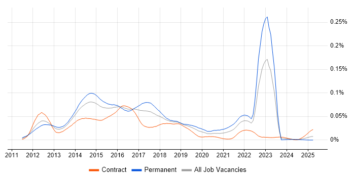 Job vacancy trend for Behat in the UK