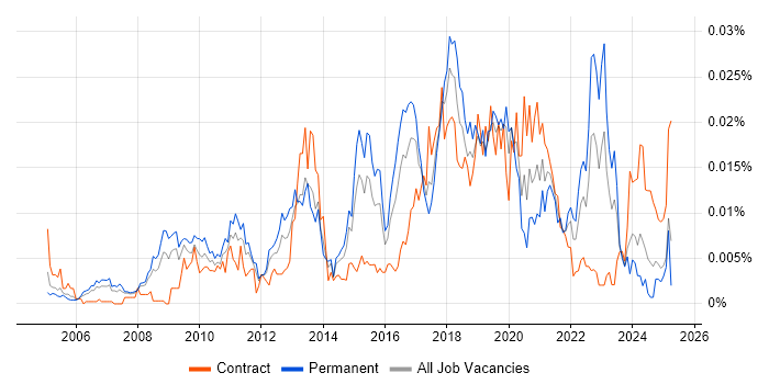 Job vacancy trend for Behavioural Analysis in the UK Job vacancy trend for Behavioural Analysis in the UK