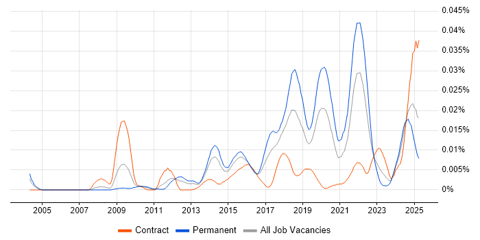 Job vacancy trend for Behavioural Analytics in the UK Job vacancy trend for Behavioural Analytics in the UK