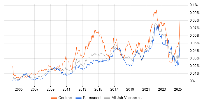 Job vacancy trend for Behavioural Change in the UK