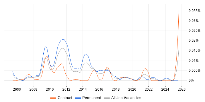 Job vacancy trend for Behavioural Targeting in the UK