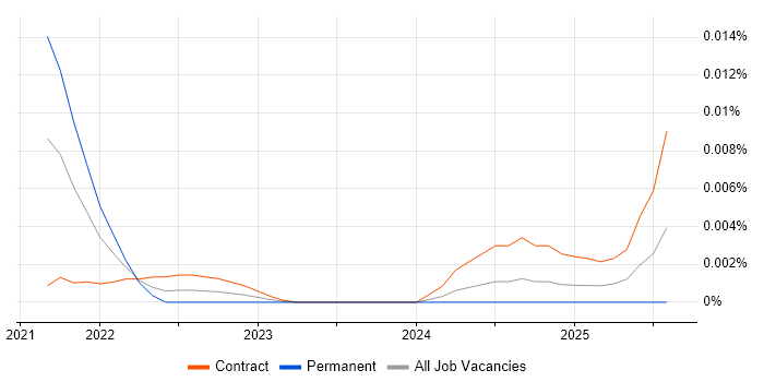 Job vacancy trend for Benchling in the UK