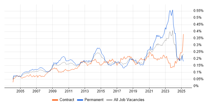 Job vacancy trend for Benchmarking in the UK Job vacancy trend for Benchmarking in the UK