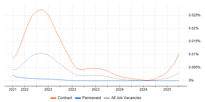 Job vacancy trend for BentoML in the UK Job vacancy trend for BentoML in the UK