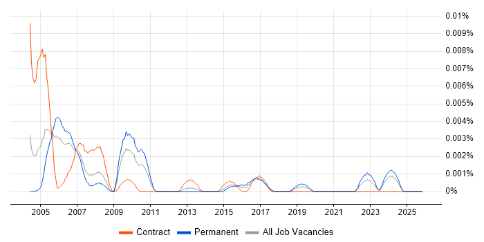 Beowulf job vacancy trend in the UK