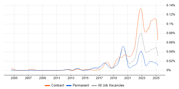 Job vacancy trend for BeyondTrust in the UK Job vacancy trend for BeyondTrust in the UK