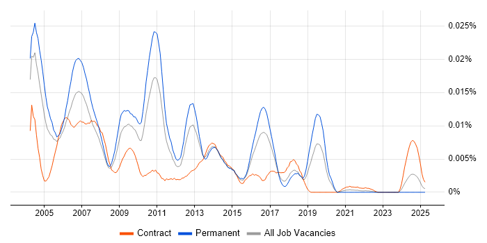 Job vacancy trend for BGP-4 in the UK Job vacancy trend for BGP-4 in the UK