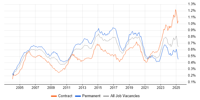 Job vacancy trend for BGP in the UK