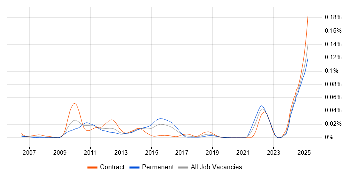 Job vacancy trend for BISAM in the UK Job vacancy trend for BISAM in the UK