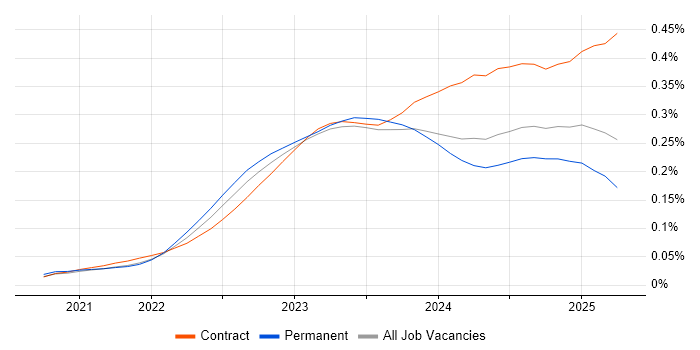 Job vacancy trend for Bicep in the UK Job vacancy trend for Bicep in the UK