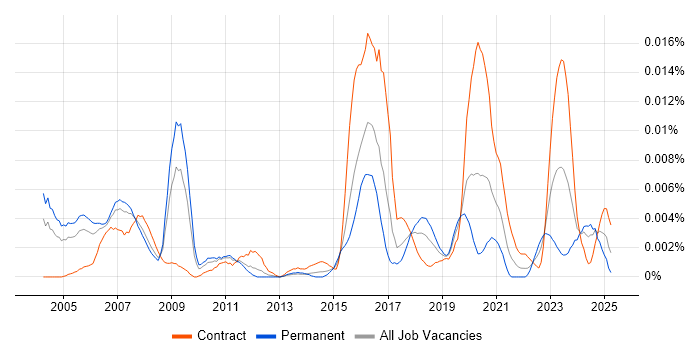 Job vacancy trend for BICSI Certification in the UK Job vacancy trend for BICSI Certification in the UK