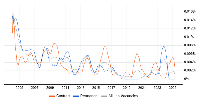 Job vacancy trend for Bid Consultant in the UK Job vacancy trend for Bid Consultant in the UK