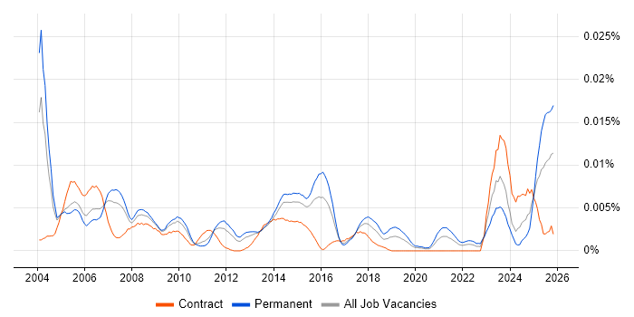 Bid Coordinator job vacancy trend in the UK