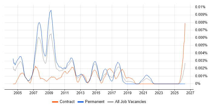 Bid Director job vacancy trend in the UK