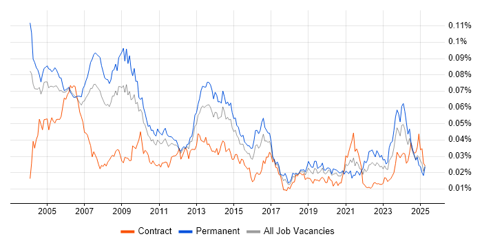 Job vacancy trend for Bid Manager in the UK Job vacancy trend for Bid Manager in the UK