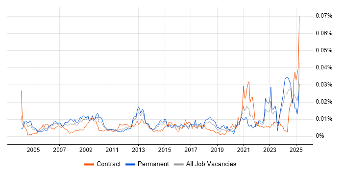 Job vacancy trend for Bid Writer in the UK Job vacancy trend for Bid Writer in the UK