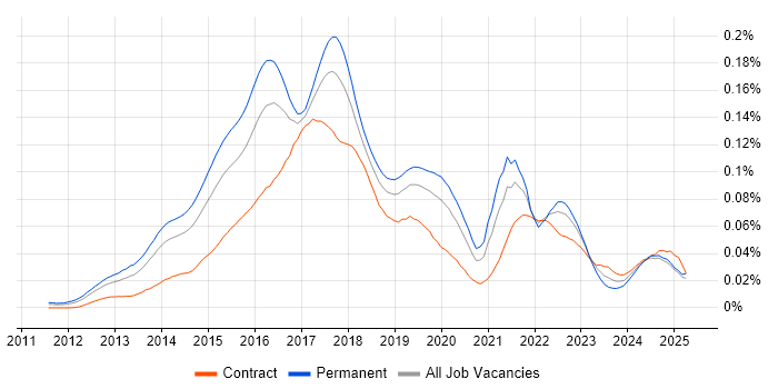 Job vacancy trend for Big Data Analytics in the UK