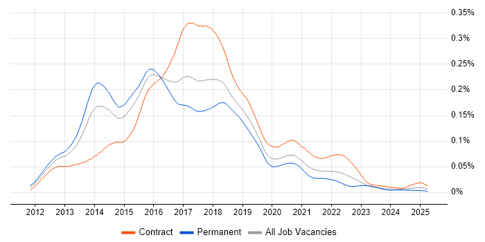 Job vacancy trend for Big Data Developer in the UK Job vacancy trend for Big Data Developer in the UK