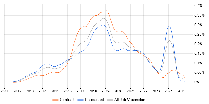 Job vacancy trend for Big Data Engineer in the UK Job vacancy trend for Big Data Engineer in the UK