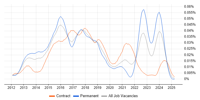 Job vacancy trend for Big Data Manager in the UK Job vacancy trend for Big Data Manager in the UK