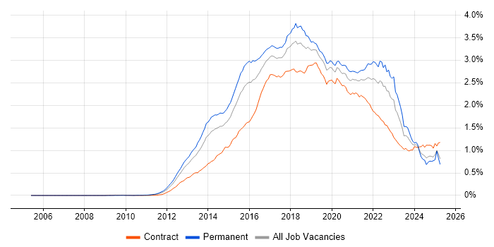 Job vacancy trend for Big Data in the UK