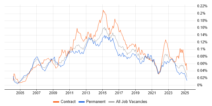Job vacancy trend for BIG-IP in the UK Job vacancy trend for BIG-IP in the UK