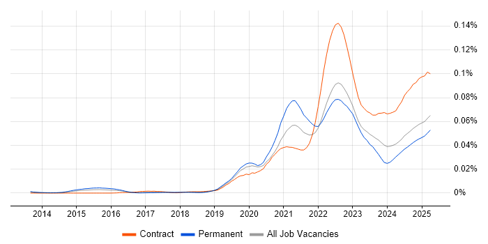 Job vacancy trend for BigCommerce in the UK Job vacancy trend for BigCommerce in the UK