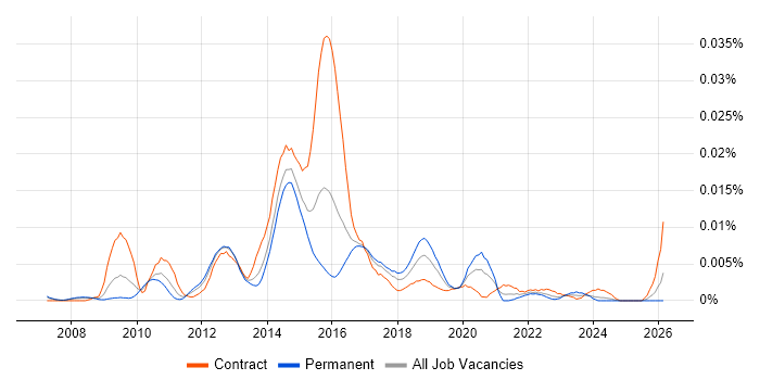 BigMachines job vacancy trend in the UK