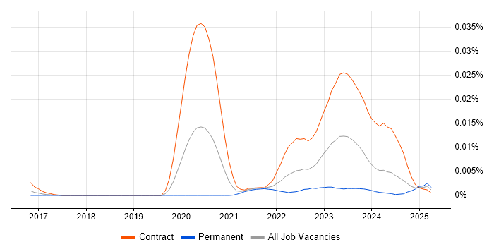 Job vacancy trend for BigPanda in the UK Job vacancy trend for BigPanda in the UK