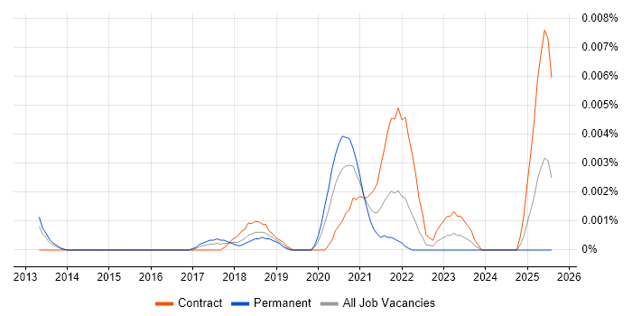 Job vacancy trend for BigQuery Architect in the UK