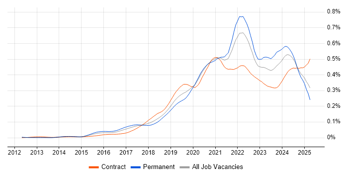 Job vacancy trend for BigQuery in the UK Job vacancy trend for BigQuery in the UK