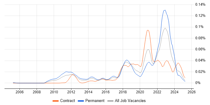 Job vacancy trend for Bigtable in the UK Job vacancy trend for Bigtable in the UK