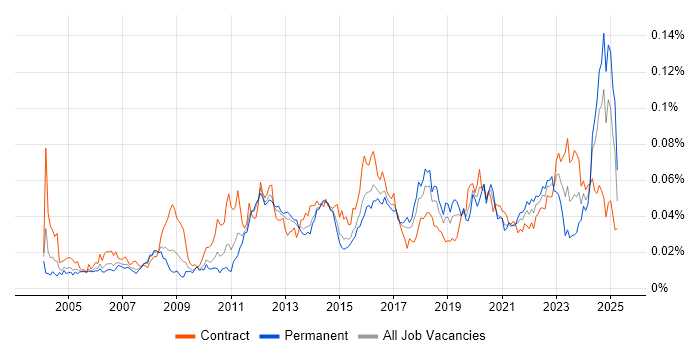 Job vacancy trend for Bill of Materials in the UK Job vacancy trend for Bill of Materials in the UK