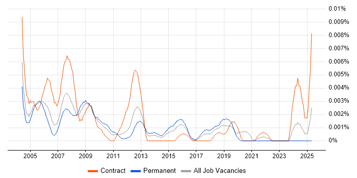 Job vacancy trend for Billing Administrator in the UK Job vacancy trend for Billing Administrator in the UK