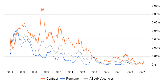 Billing Consultant job vacancy trend in the UK