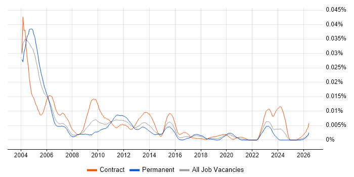 Billing Developer job vacancy trend in the UK