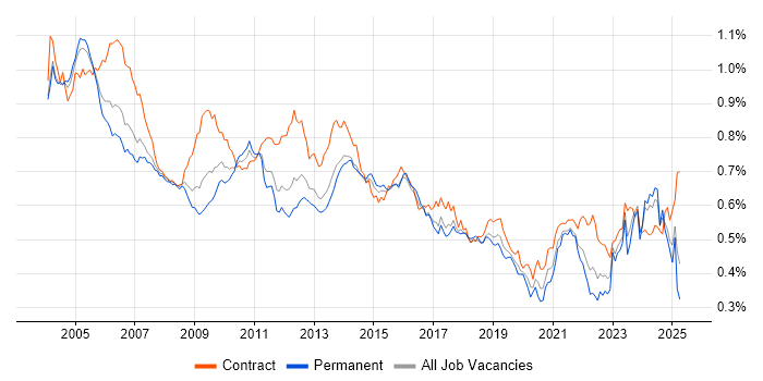 Job vacancy trend for Billing in the UK