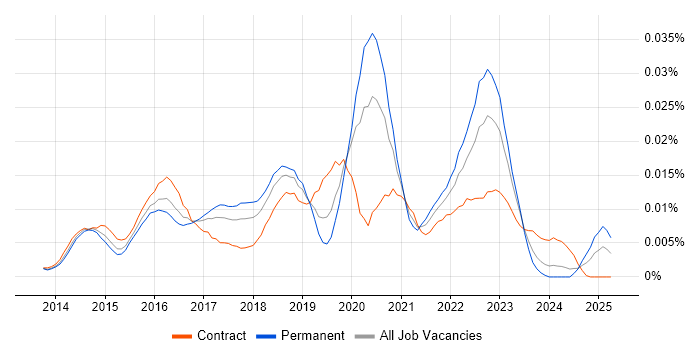 Job vacancy trend for Biml in the UK Job vacancy trend for Biml in the UK