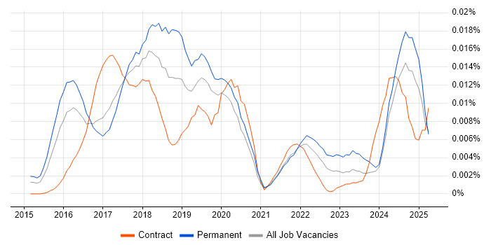 Job vacancy trend for Bimodal in the UK Job vacancy trend for Bimodal in the UK