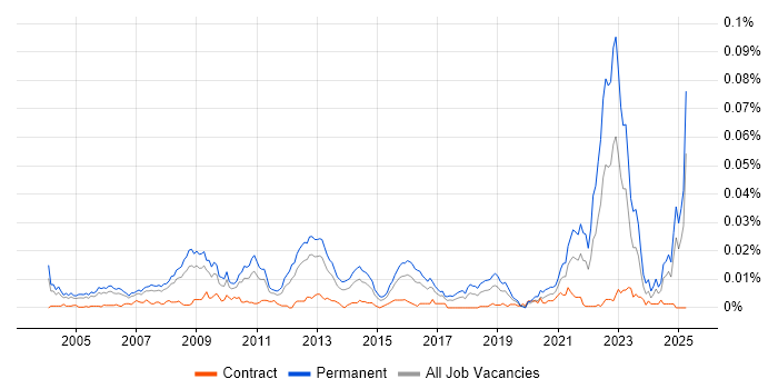 Job vacancy trend for Biochemistry in the UK Job vacancy trend for Biochemistry in the UK