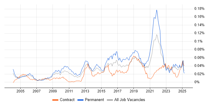 Job vacancy trend for Bioinformatics in the UK